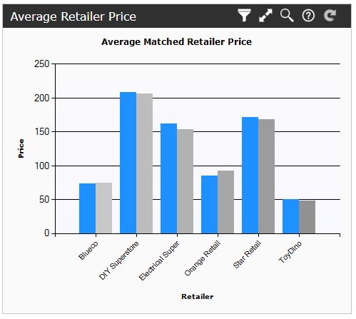 average price