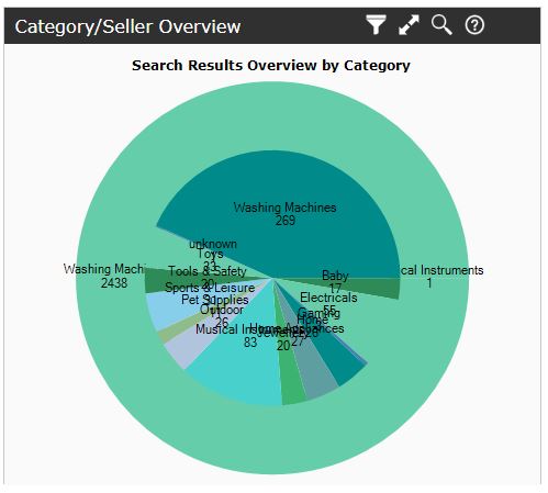 category overview